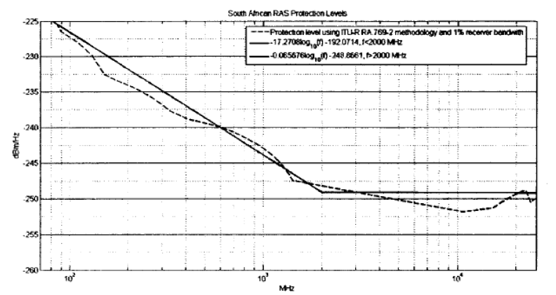 SARAS Levels fig.1