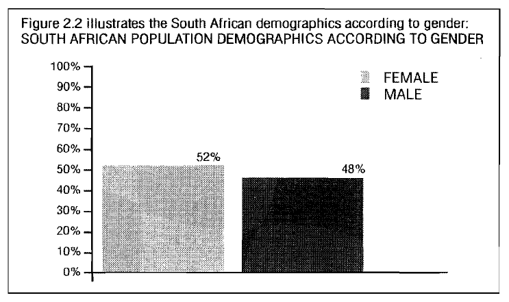 Figure 2.2-Illustrates the South African demographics...