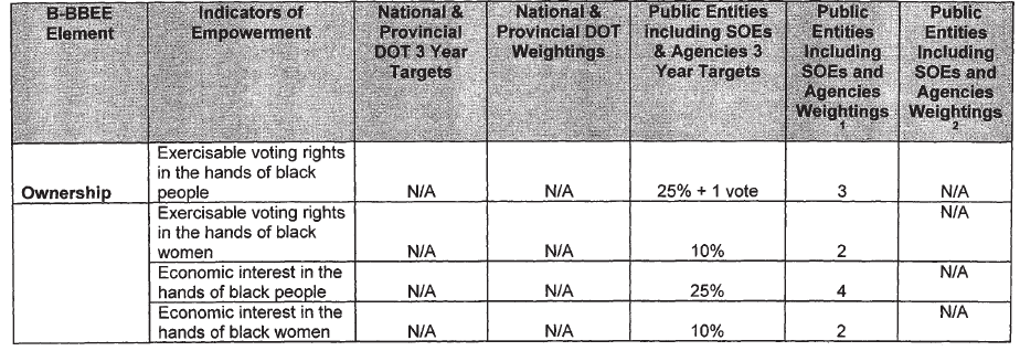 Public Sector Scorecard - Ownership