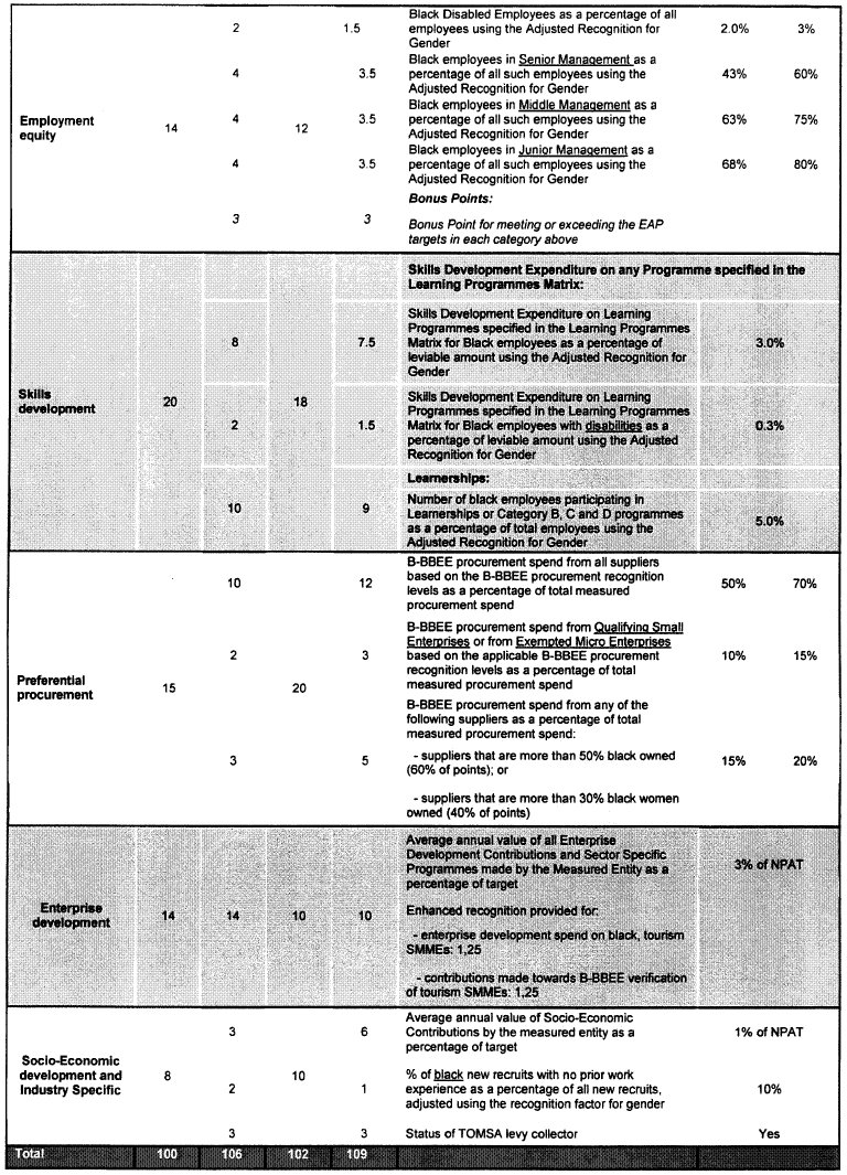 Tourism Sector Charter - Generic Scorecard (2)