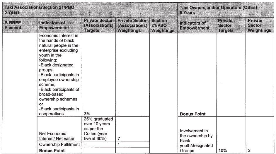 Taxi Industry Sector Annexure A - Ownership (1)