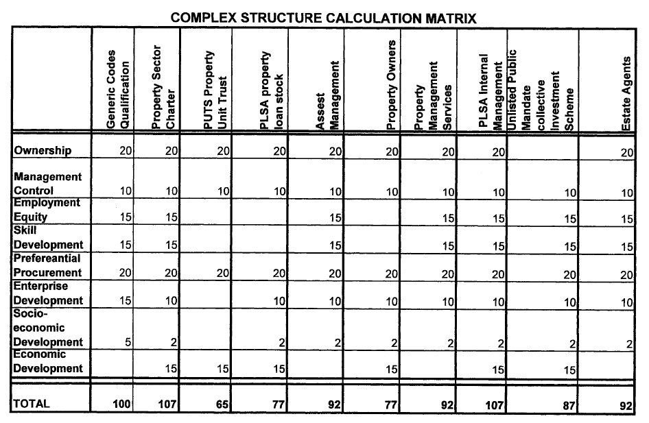 Complex Structure Calculation Matrix
