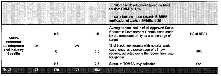 Tourism Sector Charter - QSE Scorecard (1)