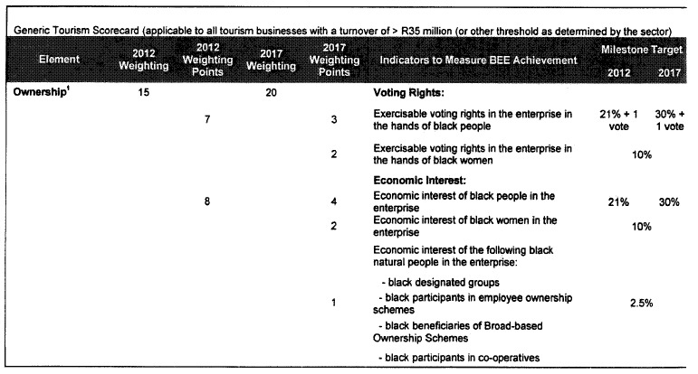 Tourism Sector Charter - Generic Scorecard