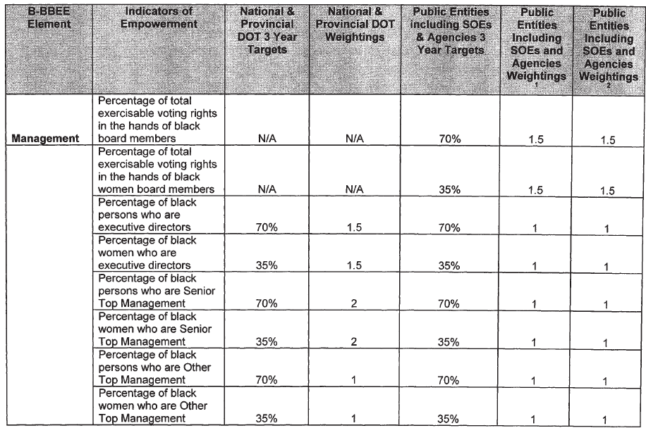 Public Sector Scorecard - Management