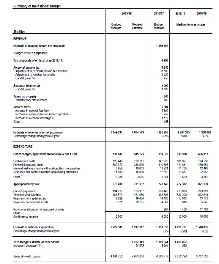 Summary National budget