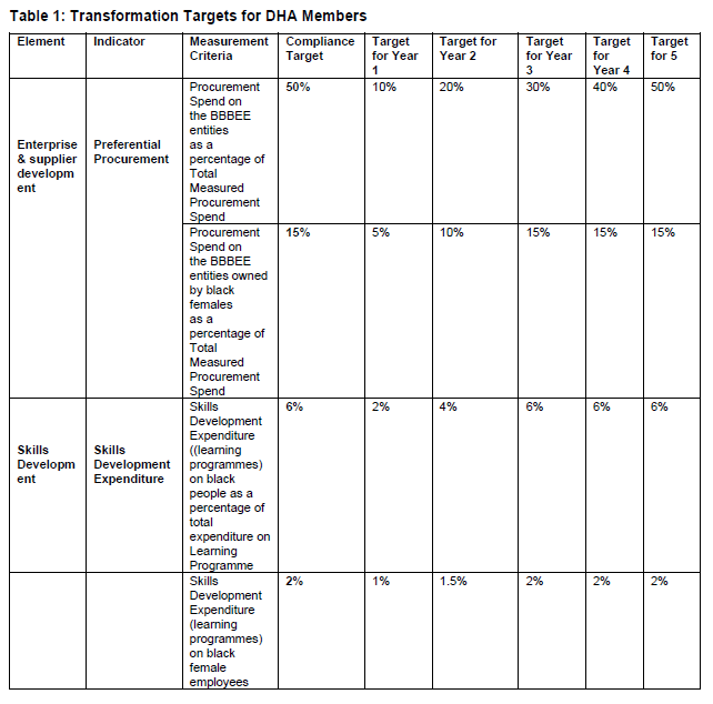 N1977 Annex 1 Table 1