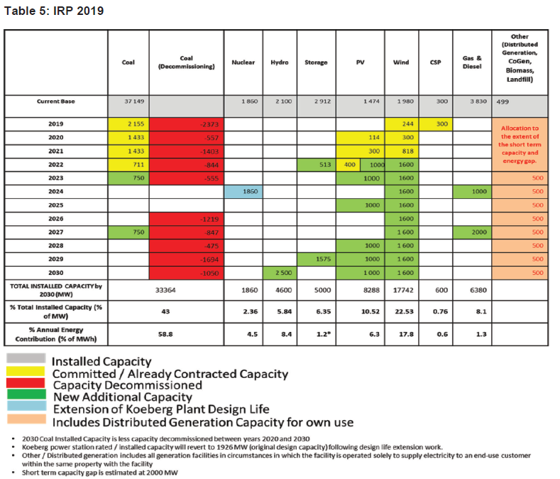 N1360 Table 5 IRP 2019