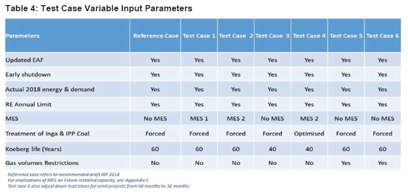 N1360 Table 4 Test Case Variable Input Parameters