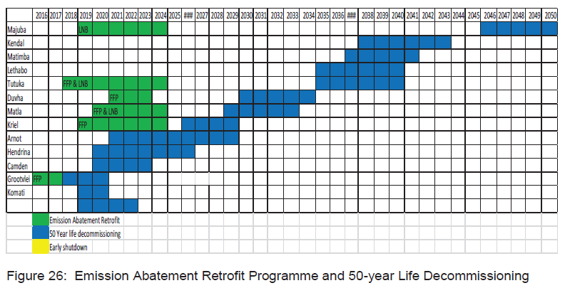 N1360 Figure 26 Emission Abatement Retrofit Programme and 50year Life Decommissioning