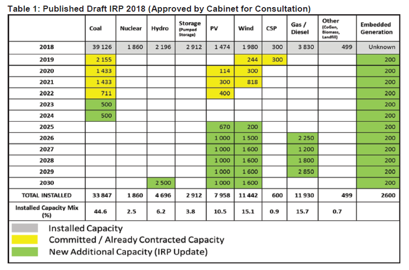 N1360 Table 1 Published Draft IRP 2018