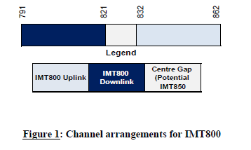N2888 Figure 1 Channel arrangements for IMT800