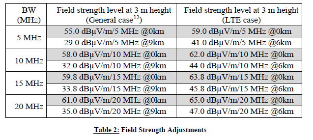 N2888 Coordination Requirements Table 2 Field Strength Adjustments