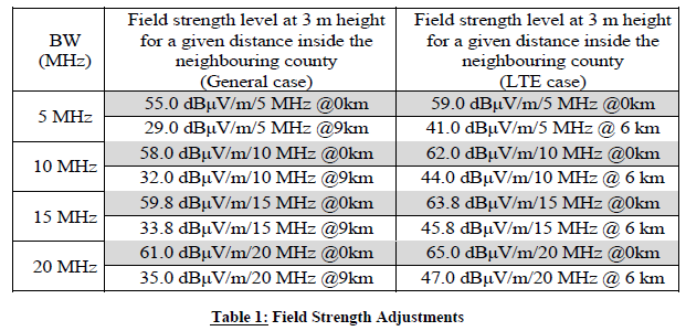 N2887 Table 1 Field Strength Adjustments