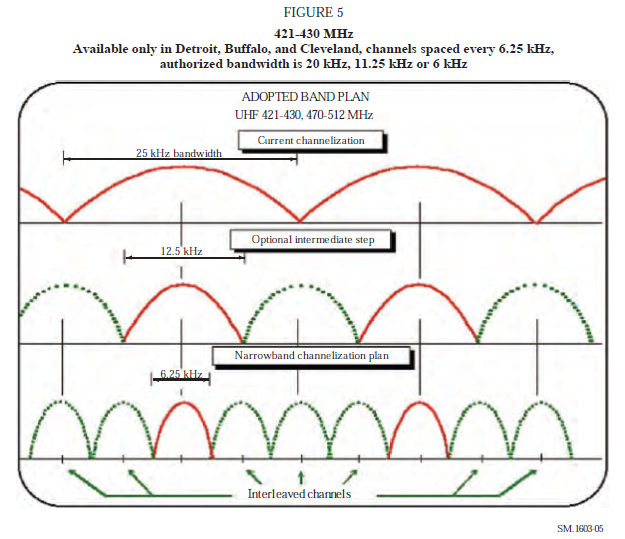 Figure 5 421-430 MHz available only in Detroit, Buffalo and Cleveland