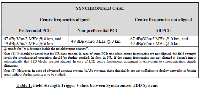 N2879 Table 1 Field Strength Trigger Values