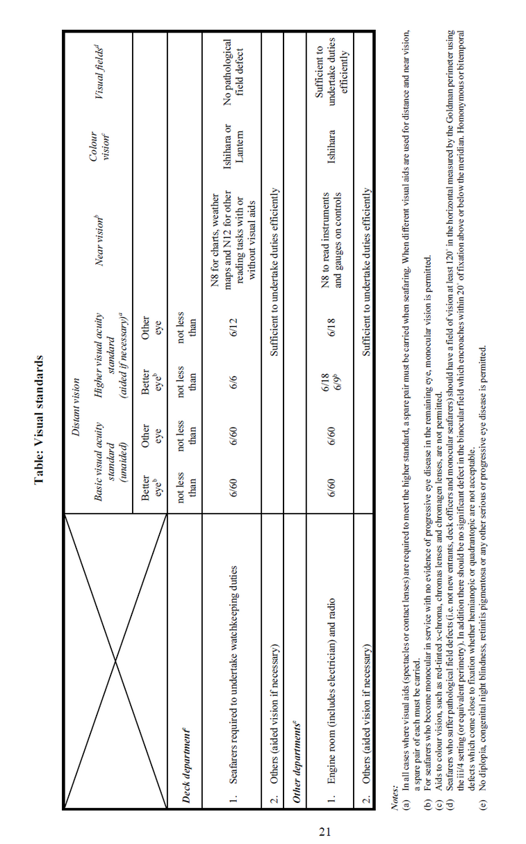 N1197 Table Visual standards