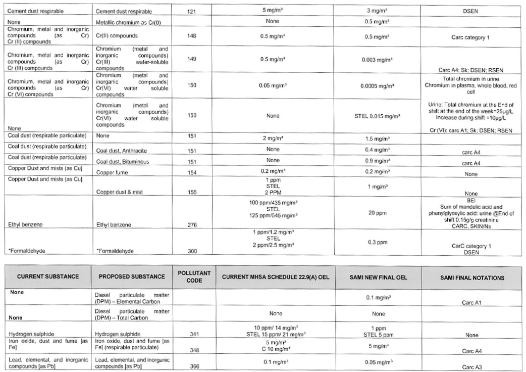 N6053 Reg 22.9(2)(a) table ii