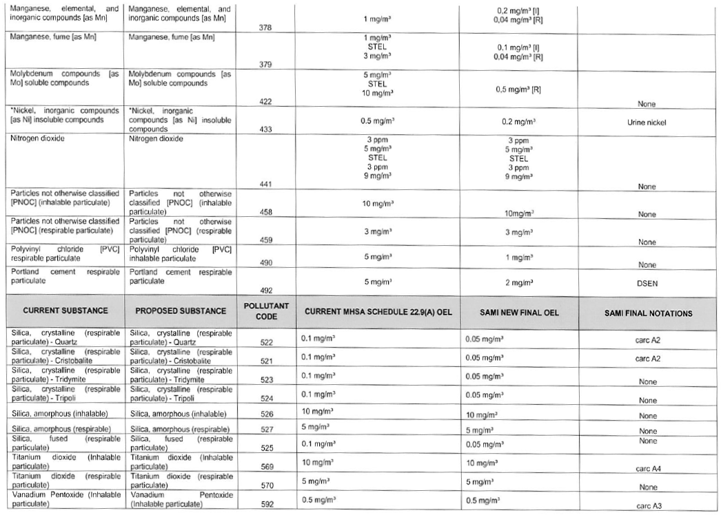 N6053 Reg 22.9(2)(a) table iii
