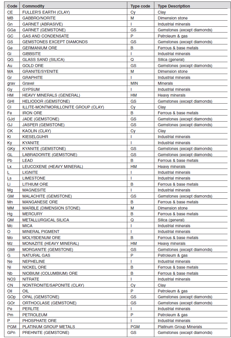 Annexure I Form N Minerals List (2)