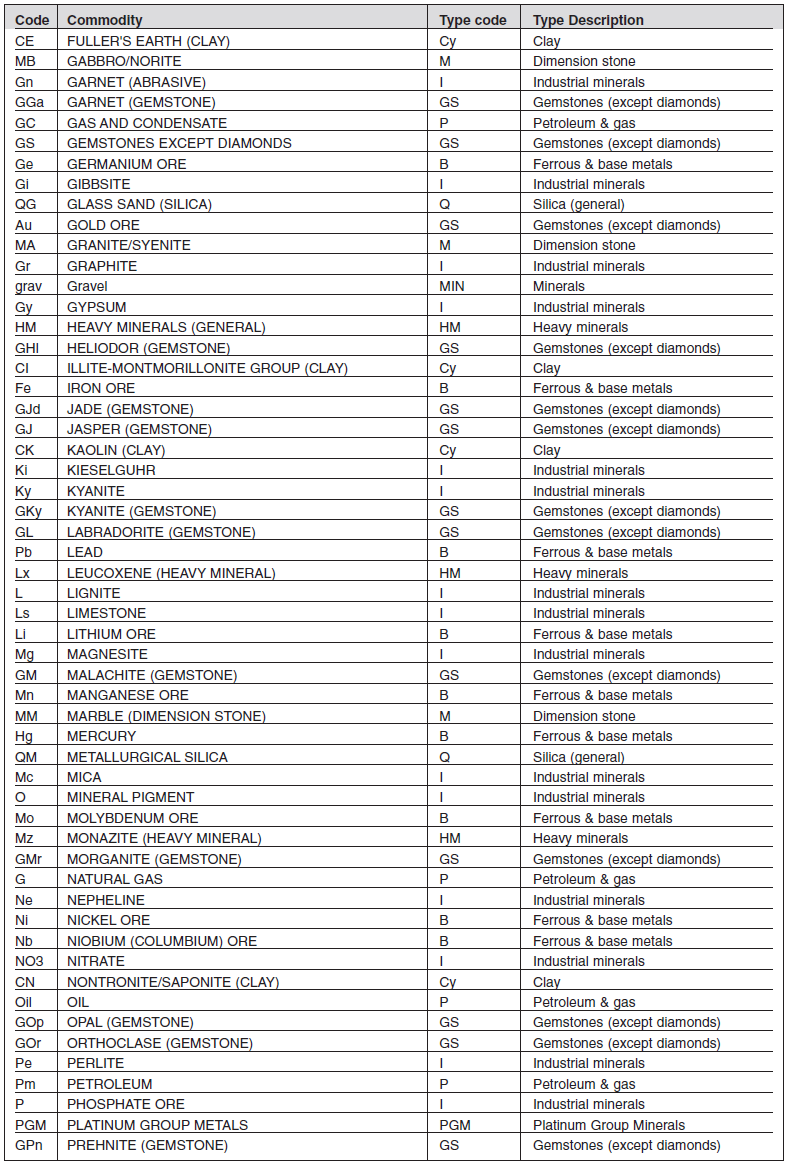 Annexure I Form G Minerals List (2)