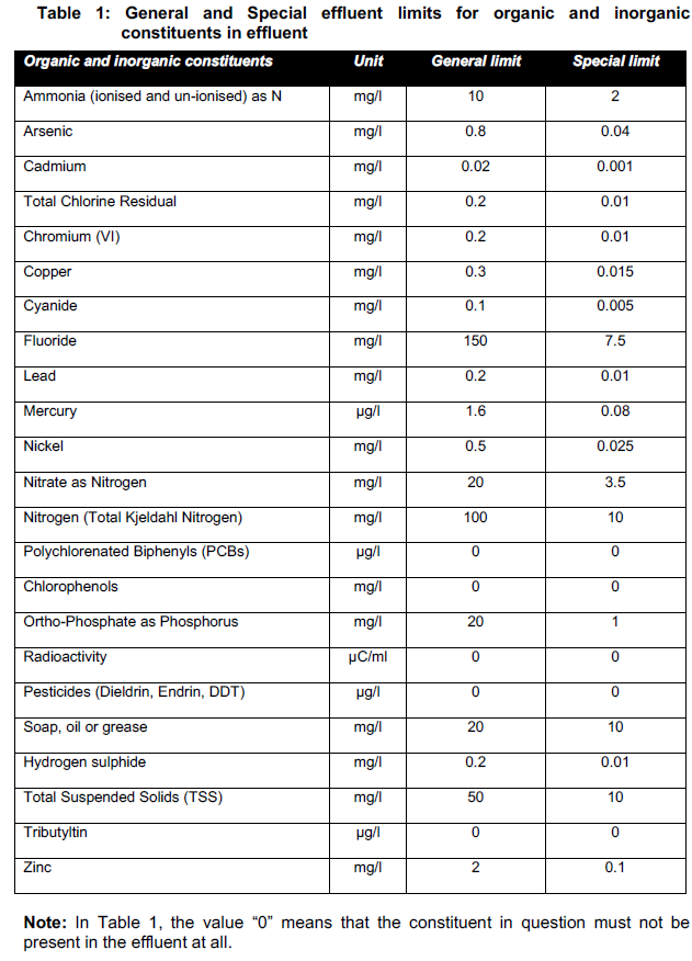 N2290  Annex 1 Table 1