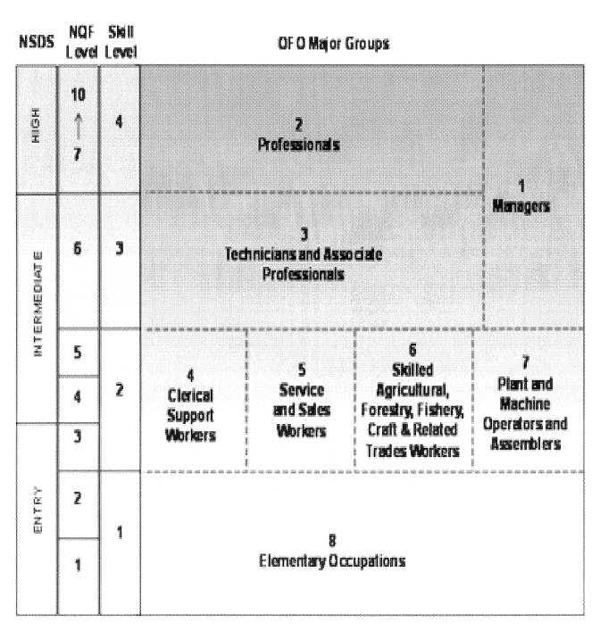 N597 NQF levels and certificates