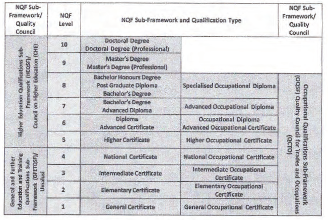 N1391 Table NQF types