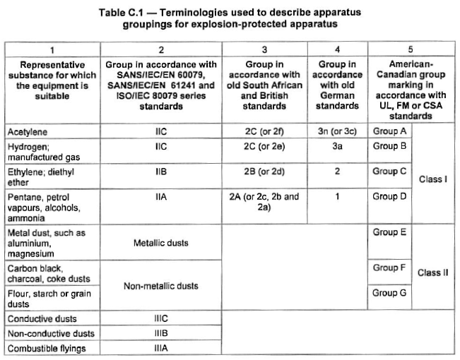 N2398 Table C.1