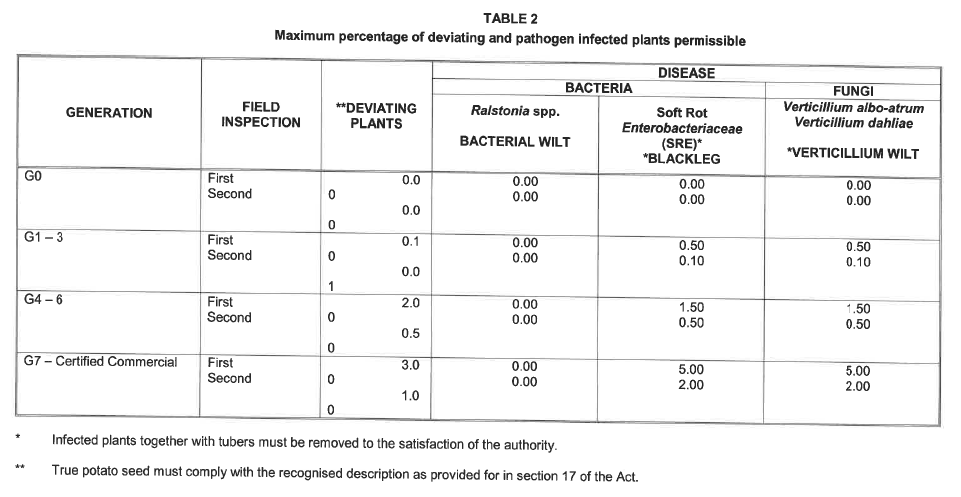 N875 Table 2 SA Seed Potato Certification Scheme