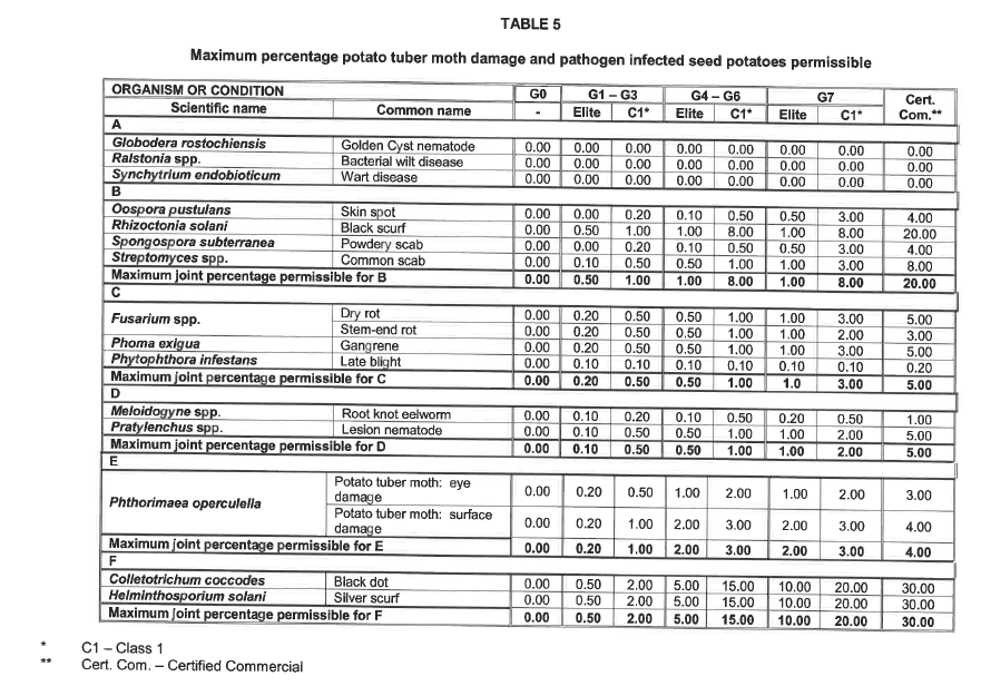 N875 Table 5 SA Seed Potato Certification Scheme