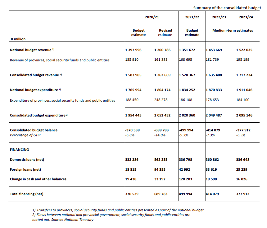 Budget speech 2021 summary table (2)