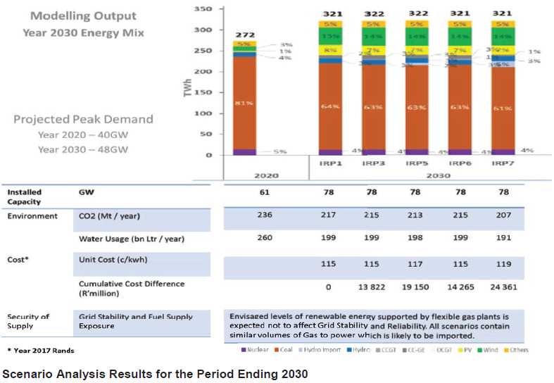 N1360 Scenario Analysis Results for period ending 2030