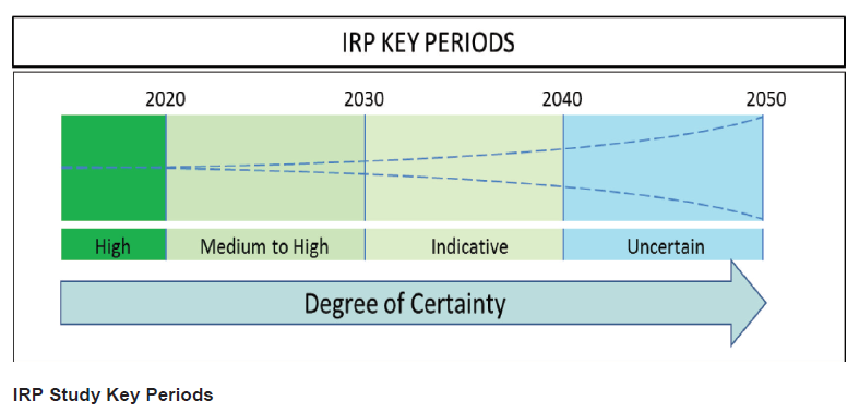 N1360 IRP Key Periods