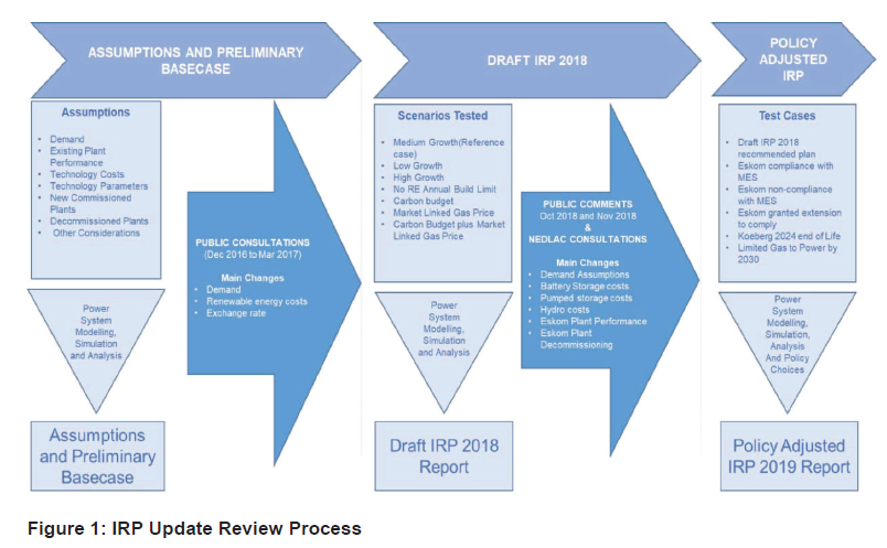 N1360 Figure 1 IRP Update Review Process