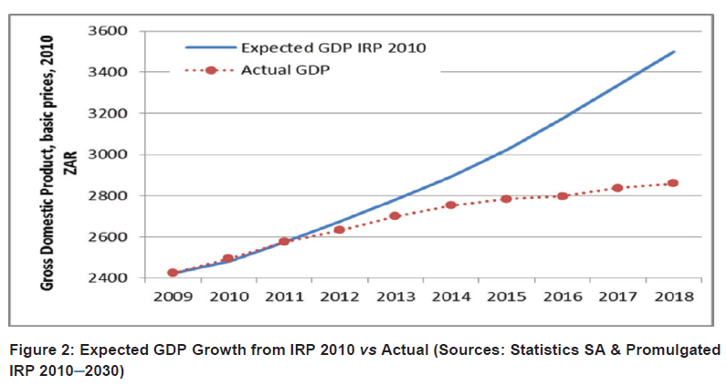 N1360 Figure 2 Expected GDP Growth from IRP 2010 vs Actual