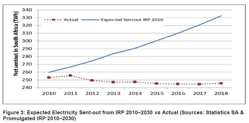 N1360 Figure 3 Expected Electricity Sent out from IRP 2010-2030 vs Actual