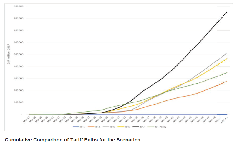 N1360 Cumulative Comparison of Tariff Paths
