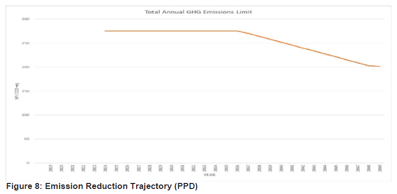 N1360 Figure 8 Emission Reduction Trajectory