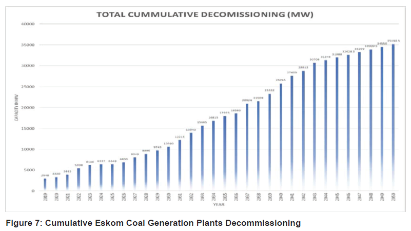 N1360 Figure 7 Cumulative Eskom Coal Generation Plants Decommissioning