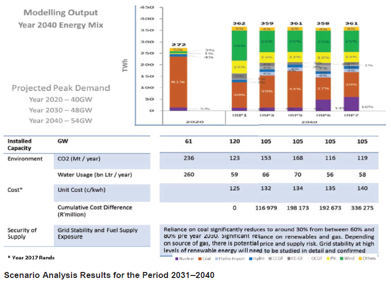 N1360 Scenario Analysis Results for period ending 2031-2040