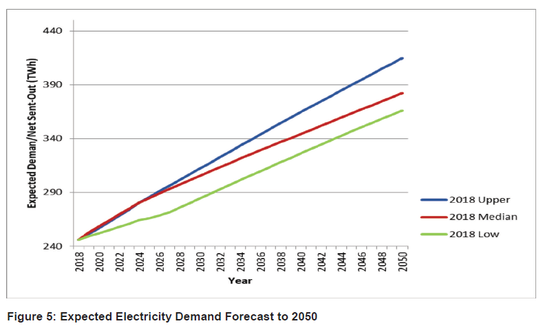 N1360 Figure 5 Expected Electricity Demand Forecast to 2050