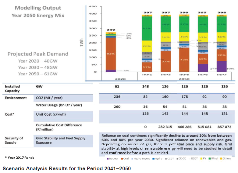 N1360 Scenario Analysis Results for period ending 2041-2050
