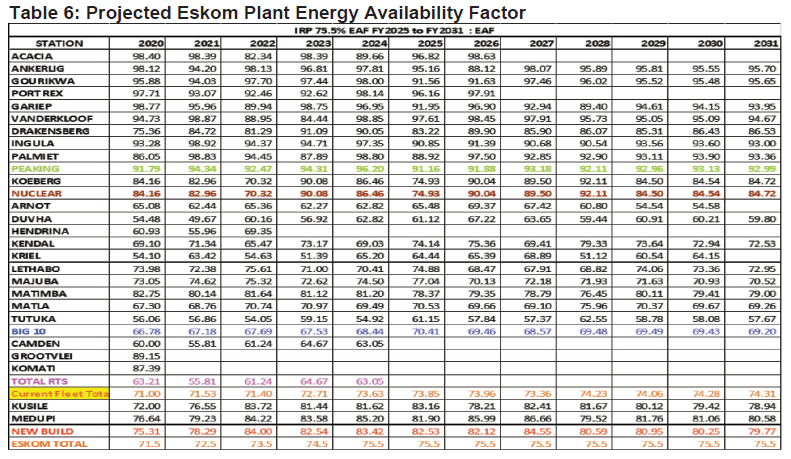 N1360 Table 6 Projected Eskom Plant Energy Availability Factor