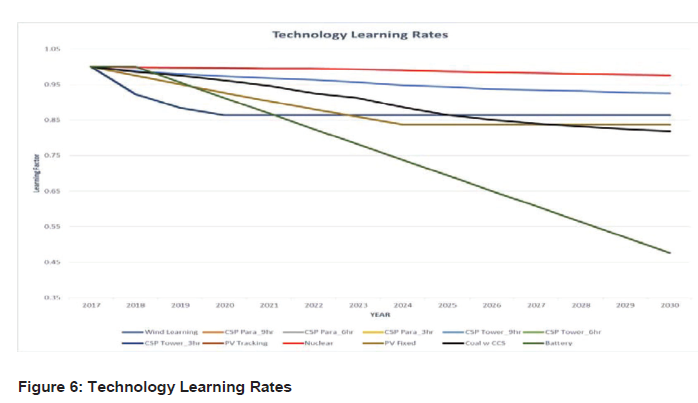 N1360 Figure 6 Technology Learning Rates