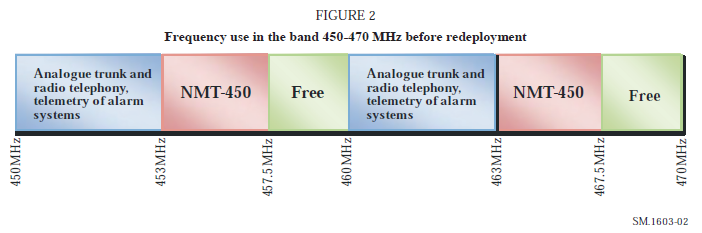 Figure 2 Frequency use in the band 450-470 MHz before redeployment