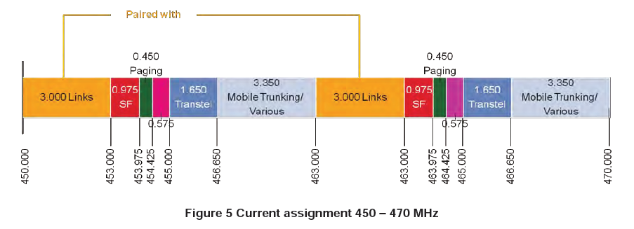 Figure 5 Current assignment 450 - 470 MHz