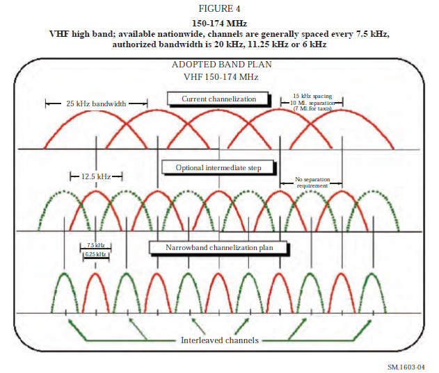 Figure 4 150-174 MHz VHF high band