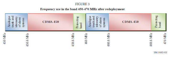 Figure 3 Frequency use in the band 450-470 MHz after redeployment