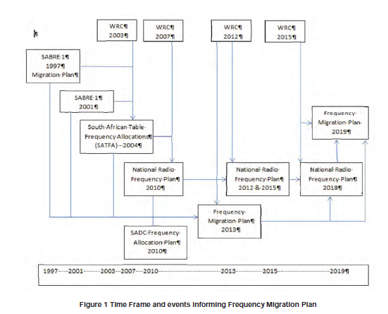 Figure 1 Time Frame and events informing Frequency Migration Plan